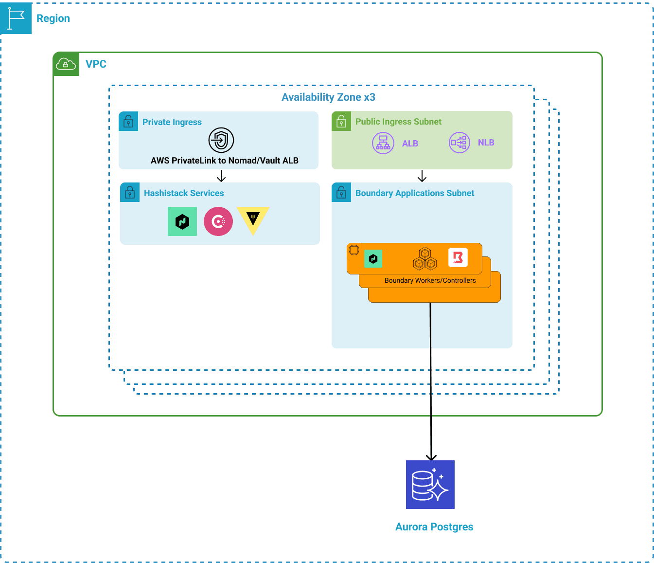 HCP Boundary Architecture Diagram