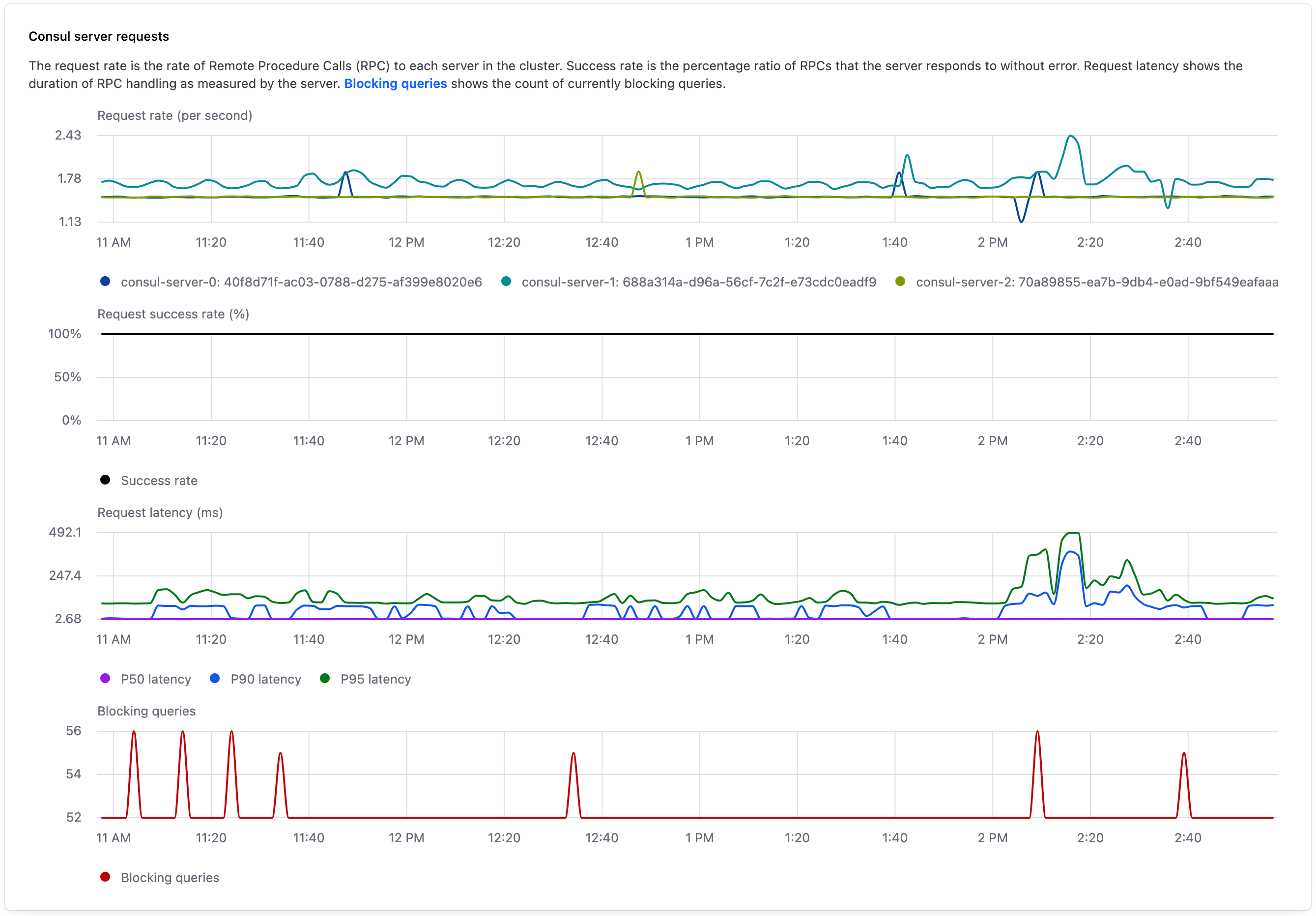 Image of Consul server requests widget