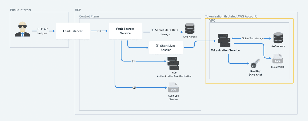 Data Flow Diagram