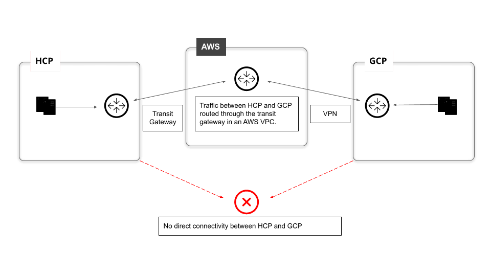 diagram-hcp-aws-gcp-transit-network