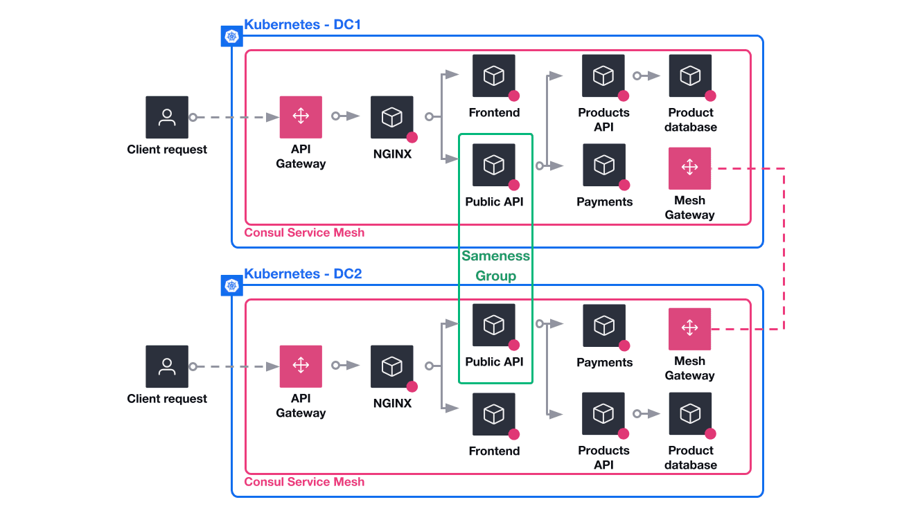 The sameness group diagram of the scenario. It shows the pairing of services across the peered datacenters in a Consul sameness group.